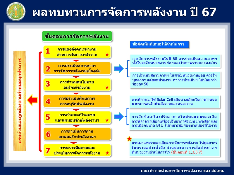 ประชาสัมพันธ์ผลการทบทวนการจัดการพลังงาน