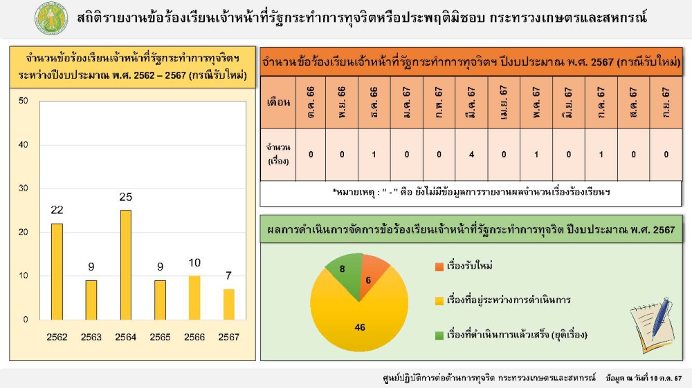 สถิติรายงานข้อร้องเรียนเจ้าหน้าที่รัฐกระทำการทุจริตหรือประพฤติมิชอบ