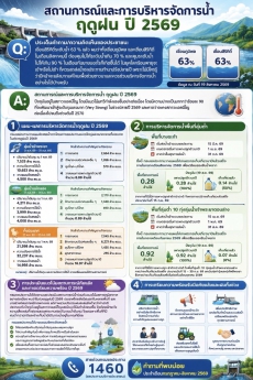 คำถามที่พบบ่อยประจำเดือนสิงหาคม