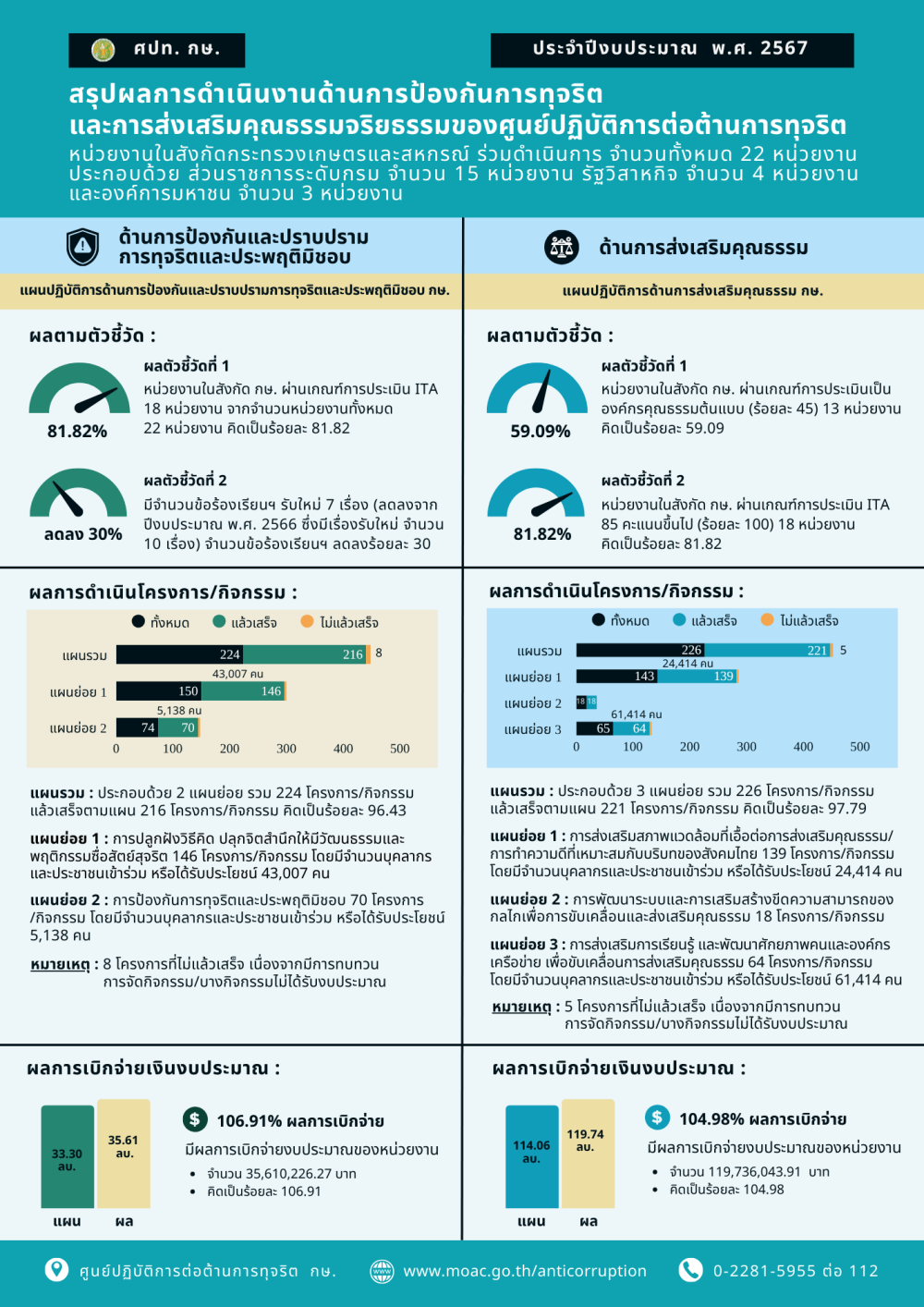 สรุปผลการดำเนินงานของศูนย์ปฏิบัติการต่อต้านการทุจริต