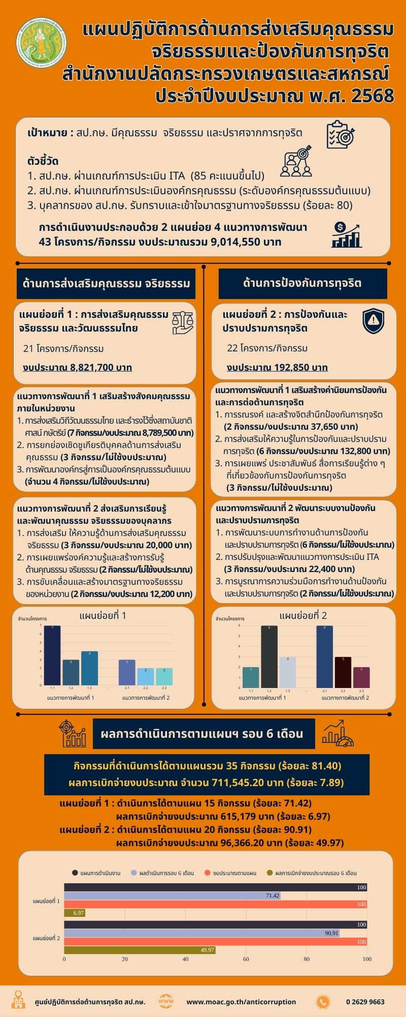 แผนปฏิบัติการด้านการส่งเสริมคุณธรรม