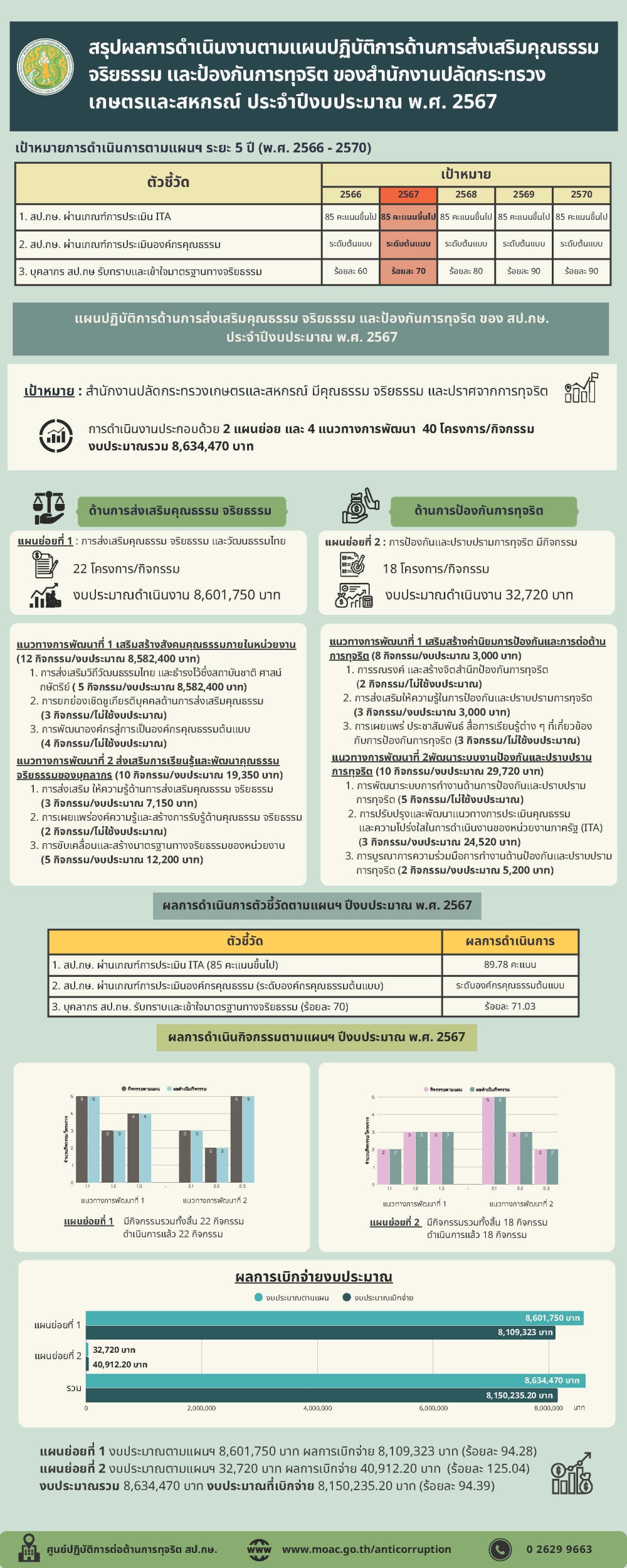 สรุปผลการดำเนินงานตามแผนปฏิบัติการด้านการส่งเสริมคุณธรรม