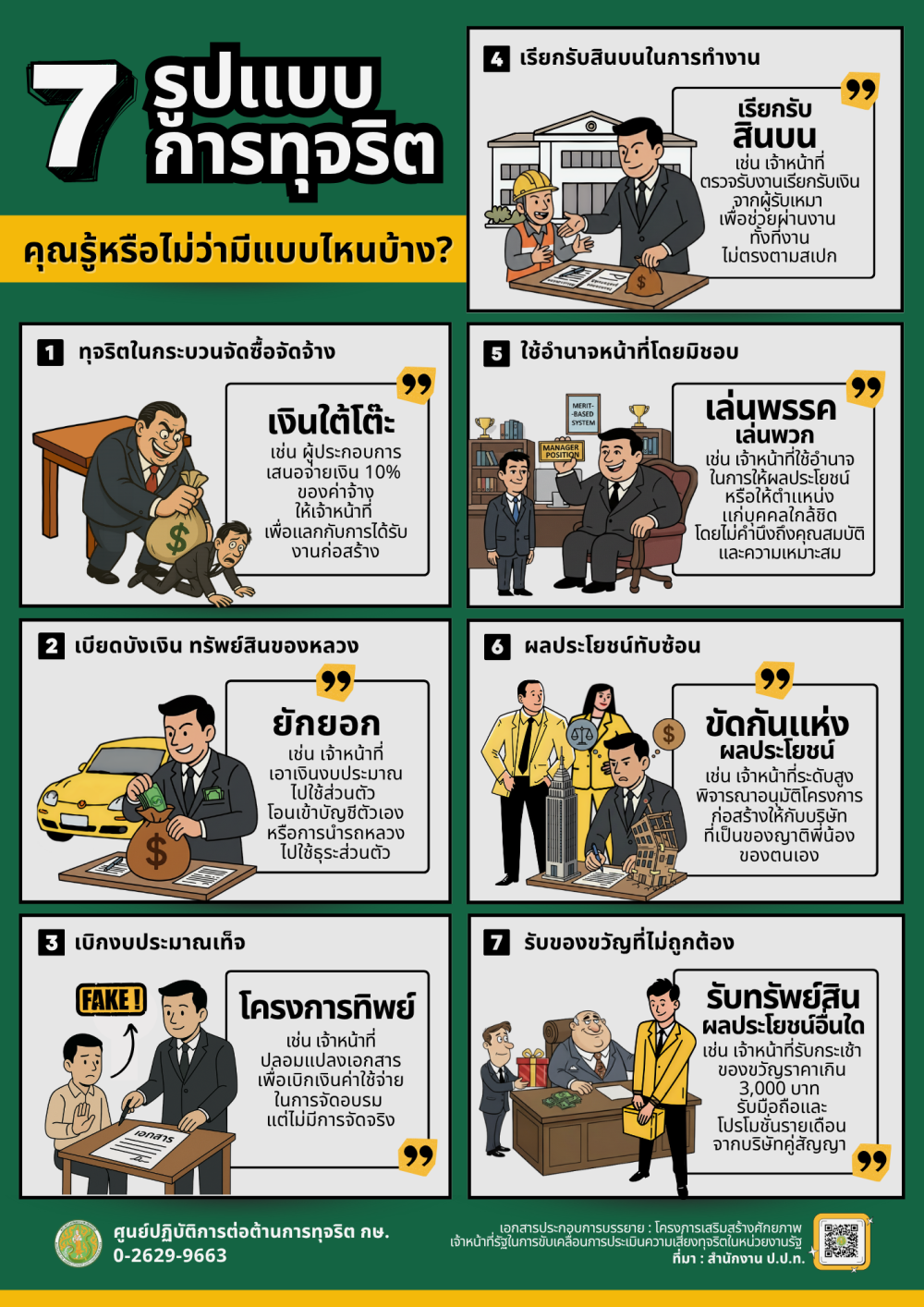 7 รูปเเบบการทุจริต คุณรู้หรือไม่ว่ามีเเบบไหนบ้าง?