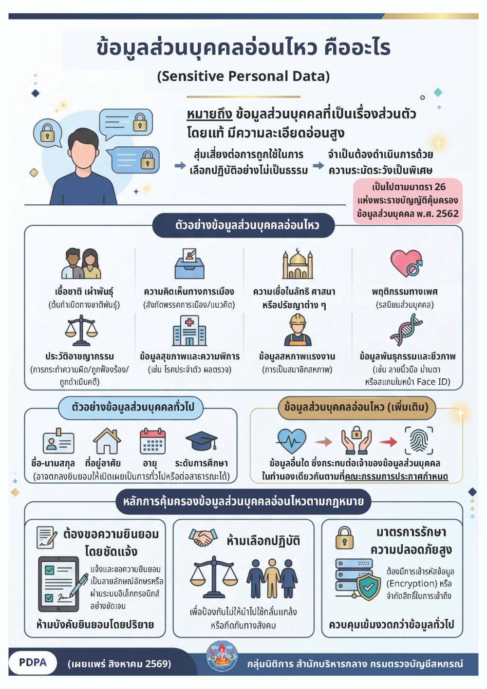 ข้อมูลส่วนบุคคลอ่อนไหว คืออะไร (Sensitive Personal Data)