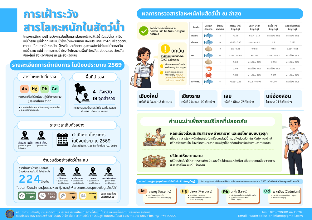 โครงการติดตามเฝ้าระวังการปนเปื้อนสารโลหะหนักในสัตว์น้ำในแม่น้ำสาละวิน