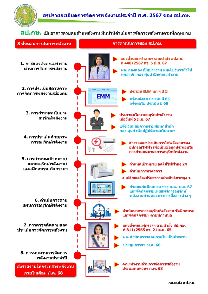 สำนักการเกษตรต่างประเทศขอประชาสัมพันธ์การดำเนินการจัดการพลังงานประจำปี