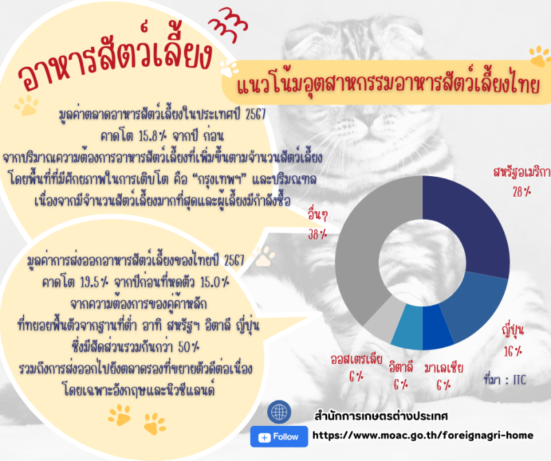 ตลาดส่งออกอาหารสัตว์ที่สำคัญของไทย