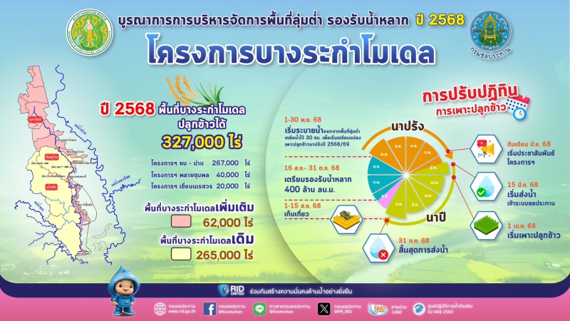 ชป.เดินหน้า“บางระกำโมเดล”ต่อเนื่องปีที่