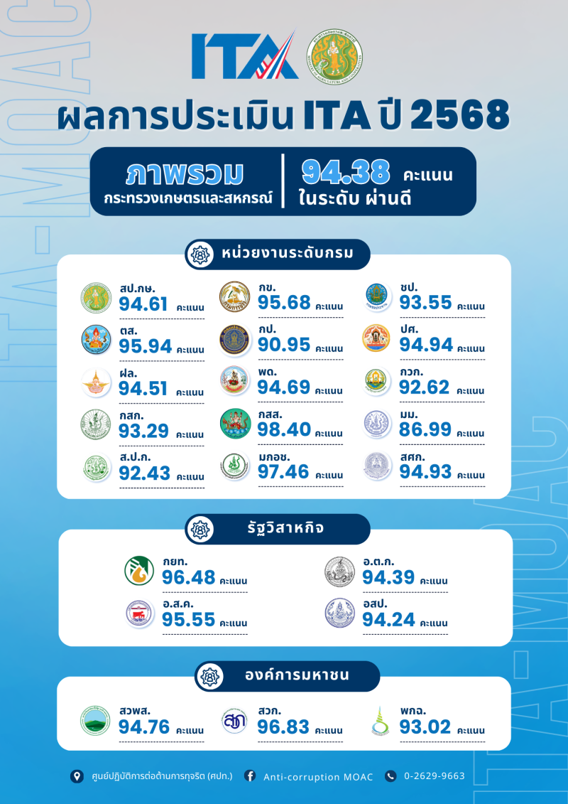 ผลการประเมินITAประจำปีงบประมาณพ.ศ.2568ของกระทรวงเกษตรเเละสหกรณ์