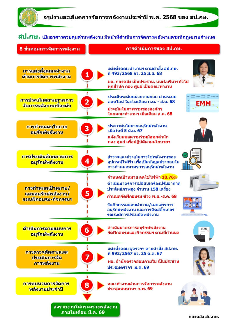 สรุปรายละเอียดการจัดการพลังงานประจำปี พ.ศ. 2568 ของ สป.กษ.