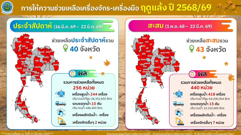 กรมชลฯ เผยน้ำอ่างฯ ทั่วประเทศ 69% เดินหน้าบริหารจัดการตามแผน พร้อมให้ความช่วยเหลือประชาชนอย่างต่อเนื่องในช่วงฤดูแล้ง
