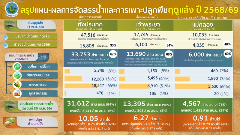 ชป.จัดสรรน้ำฤดูแล้งได้ตามแผน