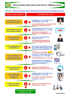 สรุปรายละเอียดการจัดการพลังงานประจำปี พ.ศ. 2568 ของ สป.กษ.