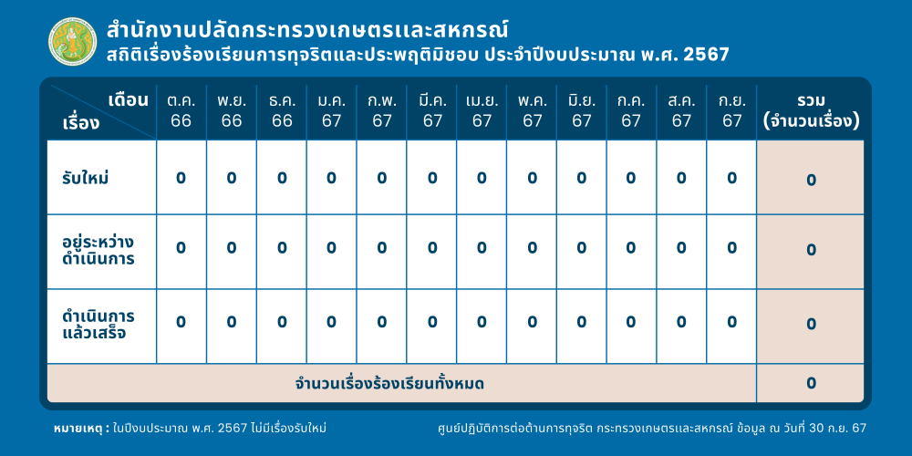 รายงานสถิติเรื่องร้องเรียนเจ้าหน้าที่รัฐกระทำการทุจริตและประพฤติมิชอบ