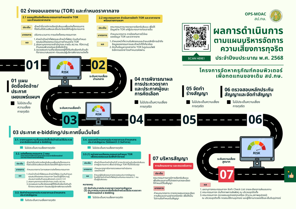 การดำเนินการตามเเผนบริหารความเสี่ยงการทุจริต