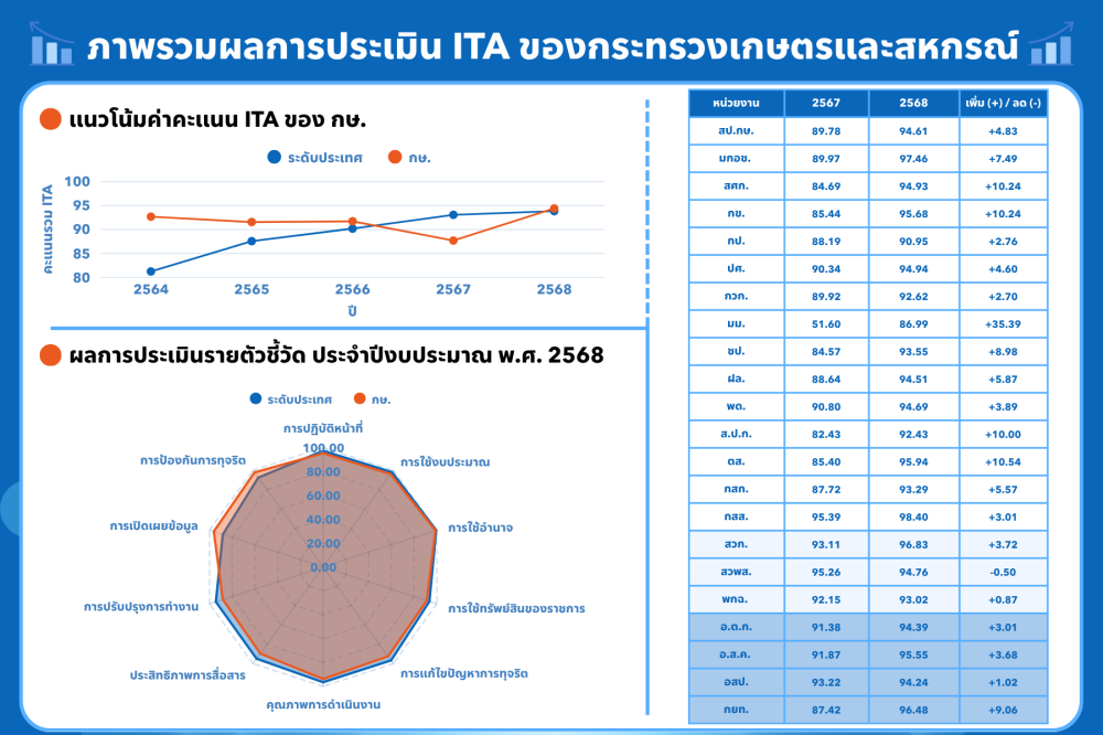 ผลคะเเนนการประเมินคุณธรรมเเละความโปร่งใสในการดำเนินงานของหน่วยงานภาครัฐ