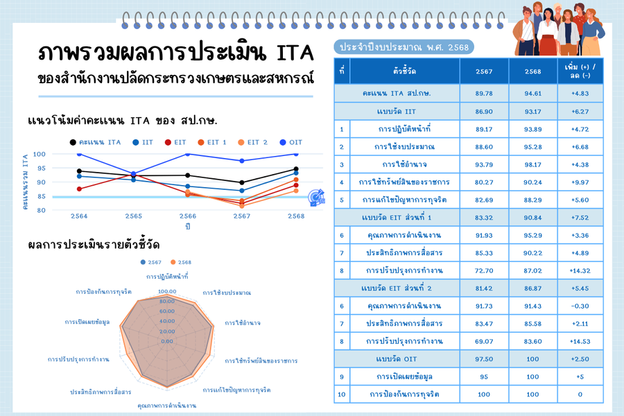 ผลคะเเนนการประเมินคุณธรรมเเละความโปร่งใสในการดำเนินงานของหน่วยงานภาครัฐ