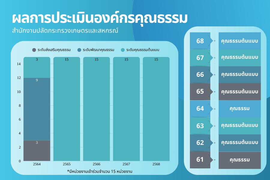 การประเมินองค์กรคุณธรรม
